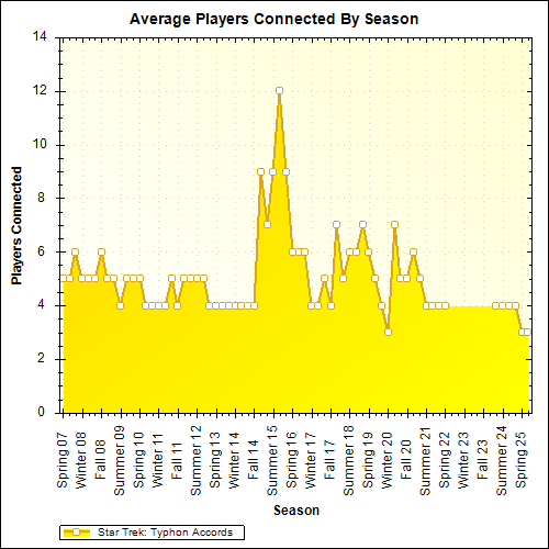 Average Players Connected By Season