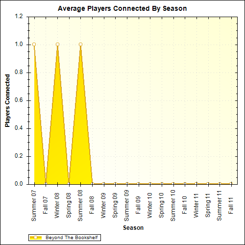 Average Players Connected By Season