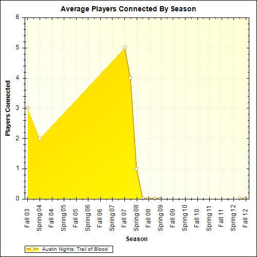 Average Players Connected By Season