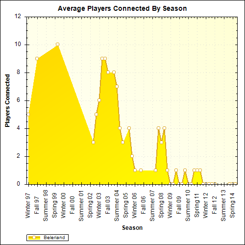 Average Players Connected By Season