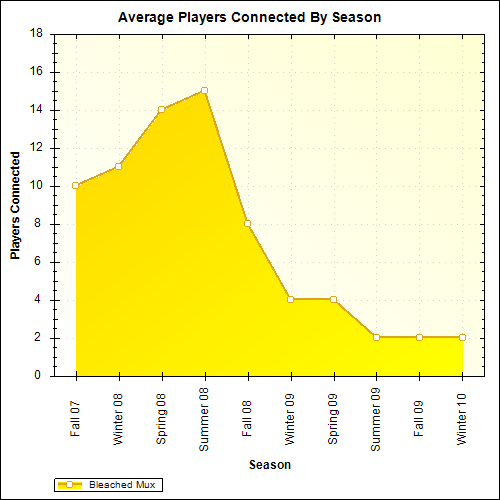 Average Players Connected By Season
