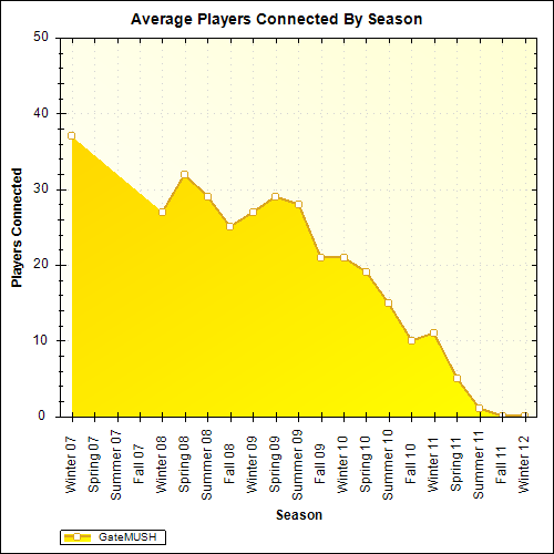 Average Players Connected By Season