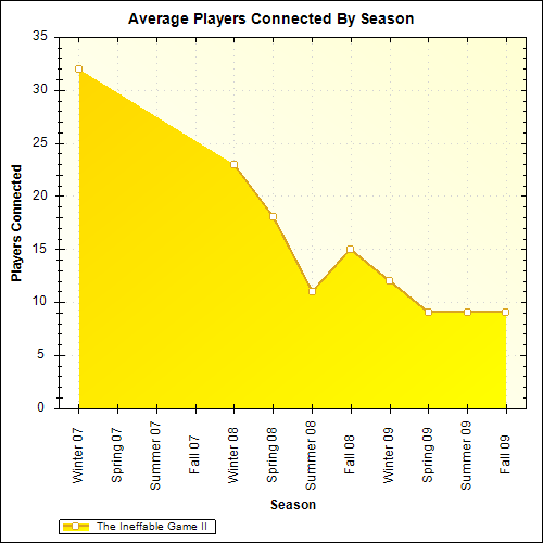 Average Players Connected By Season