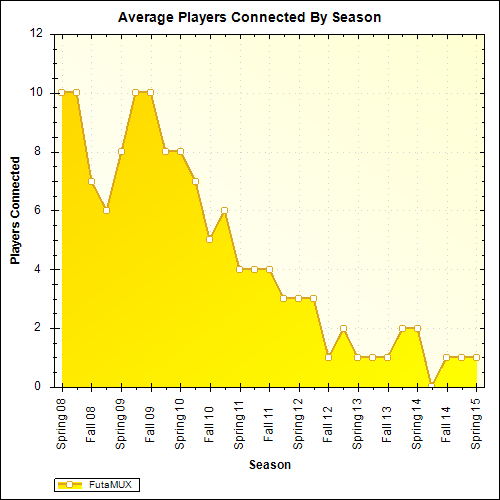 Average Players Connected By Season