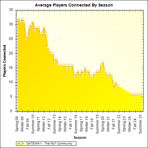 Average Players Connected By Season