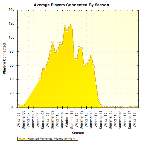 Average Players Connected By Season