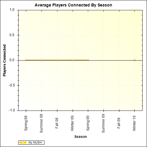 Average Players Connected By Season