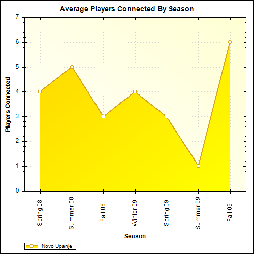 Average Players Connected By Season
