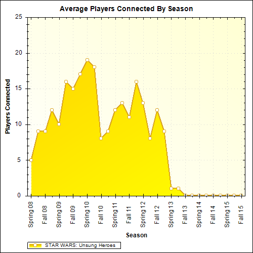 Average Players Connected By Season