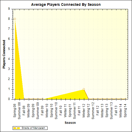 Average Players Connected By Season