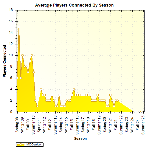 Average Players Connected By Season