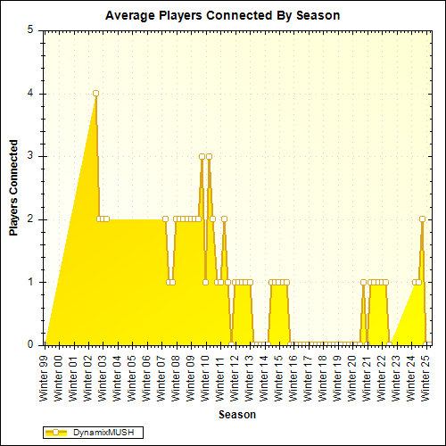 Average Players Connected By Season