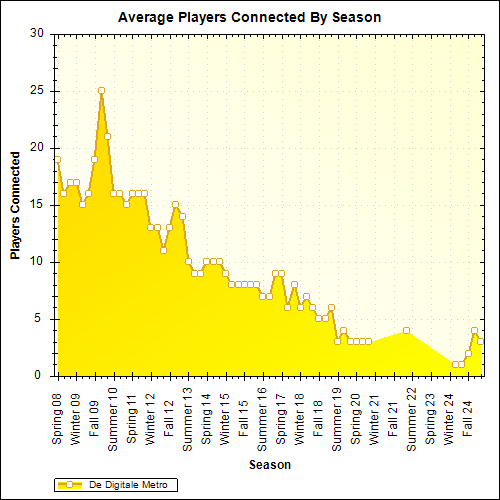 Average Players Connected By Season
