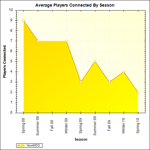 Average Players Connected By Season
