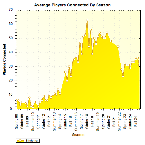 Average Players Connected By Season