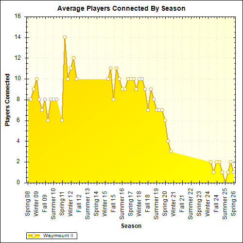 Average Players Connected By Season