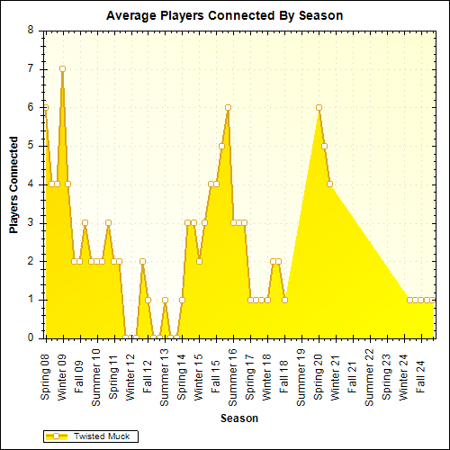 Average Players Connected By Season