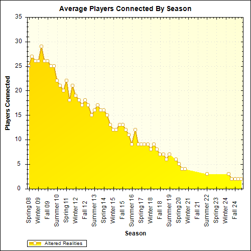 Average Players Connected By Season