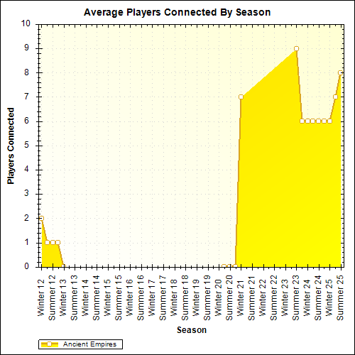Average Players Connected By Season