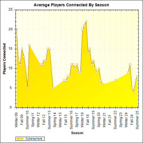 Average Players Connected By Season