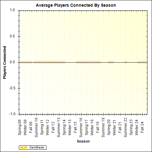 Average Players Connected By Season