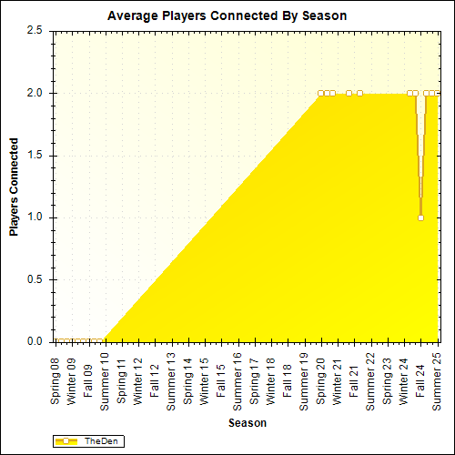 Average Players Connected By Season