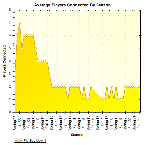 Average Players Connected By Season