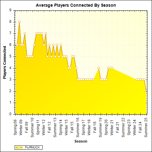 Average Players Connected By Season
