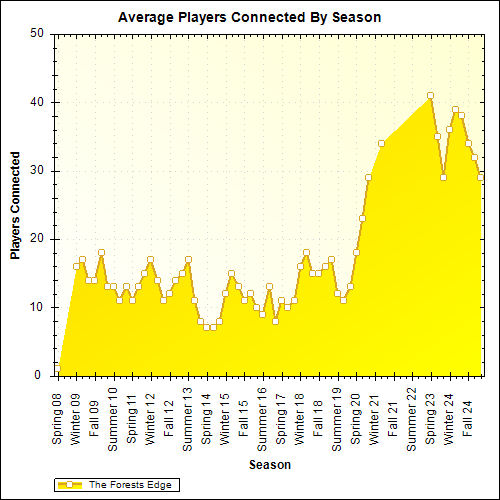 Average Players Connected By Season