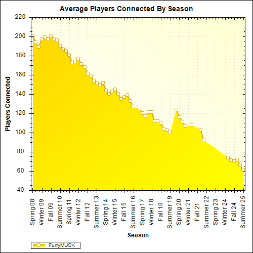 Average Players Connected By Season