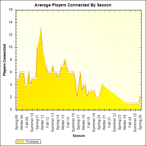 Average Players Connected By Season