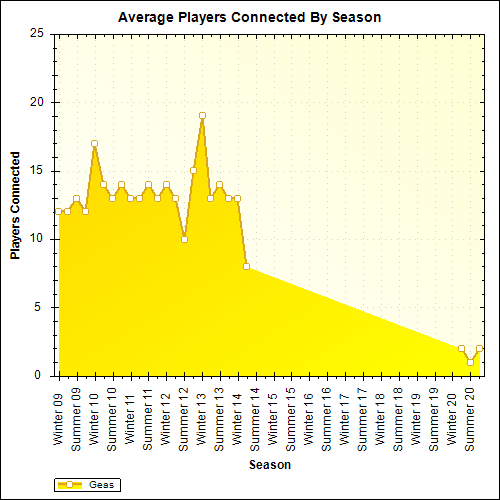 Average Players Connected By Season