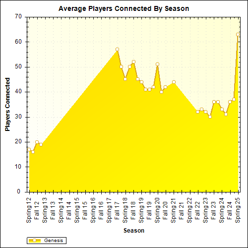 Average Players Connected By Season