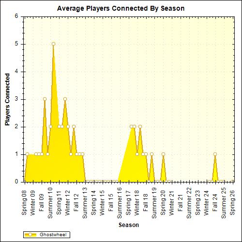 Average Players Connected By Season
