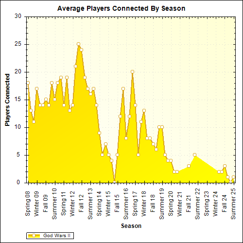 Average Players Connected By Season