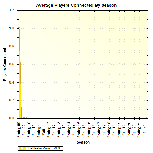 Average Players Connected By Season