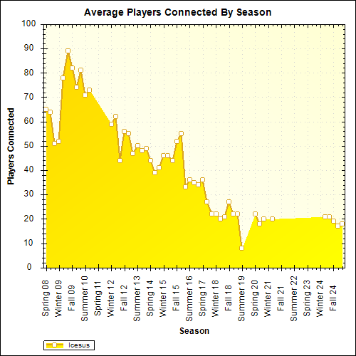 Average Players Connected By Season