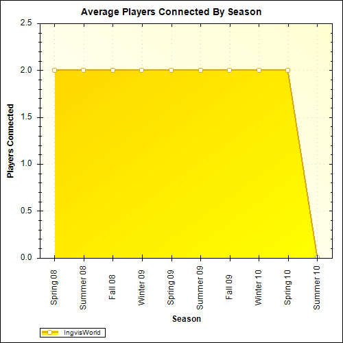 Average Players Connected By Season