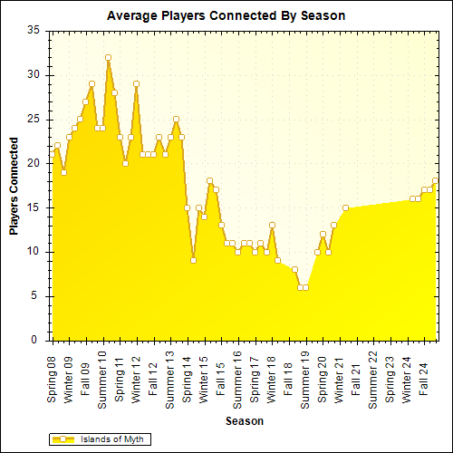 Average Players Connected By Season