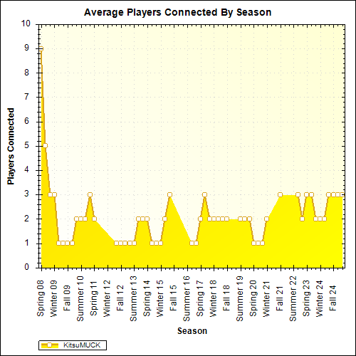 Average Players Connected By Season