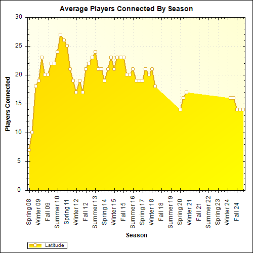 Average Players Connected By Season