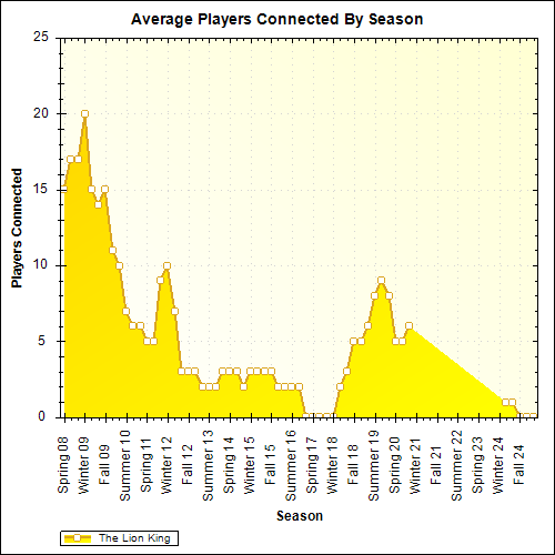 Average Players Connected By Season