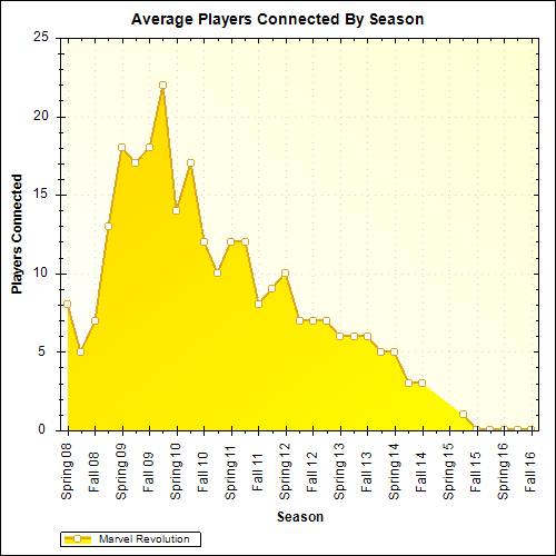 Average Players Connected By Season