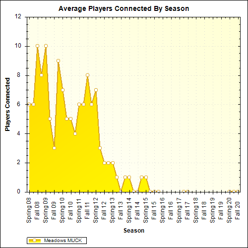Average Players Connected By Season