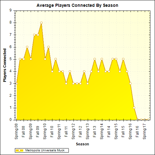 Average Players Connected By Season