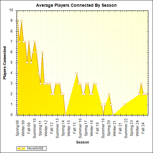 Average Players Connected By Season
