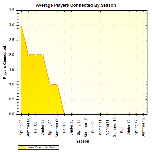 Average Players Connected By Season