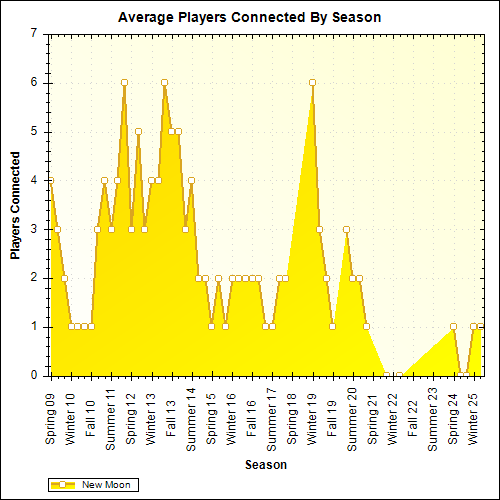 Average Players Connected By Season