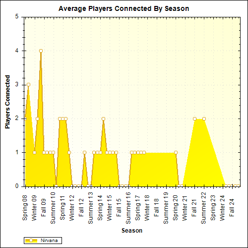 Average Players Connected By Season