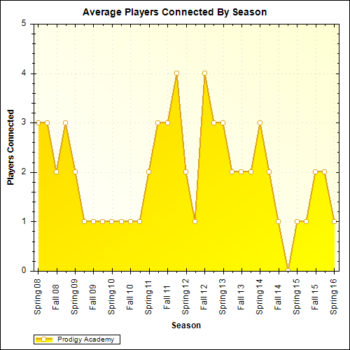 Average Players Connected By Season